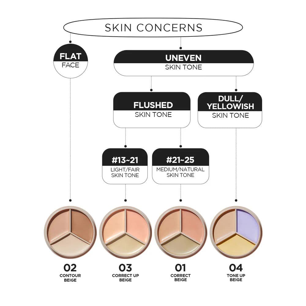 Cover Perfection Triple Pot Concealer 3